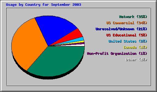 Usage by Country for September 2003