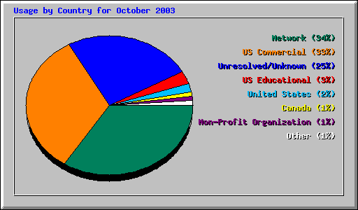 Usage by Country for October 2003
