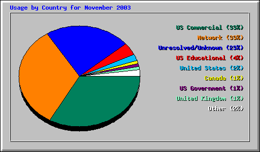 Usage by Country for November 2003