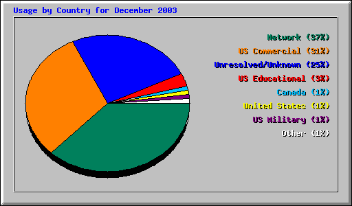 Usage by Country for December 2003