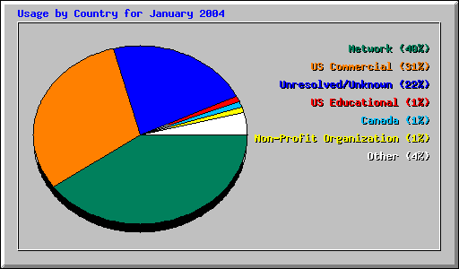 Usage by Country for January 2004