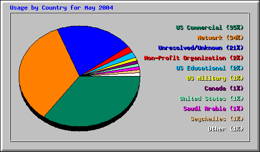 Usage by Country for May 2004