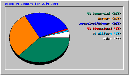 Usage by Country for July 2004