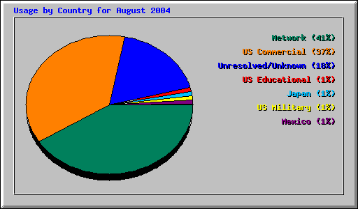 Usage by Country for August 2004