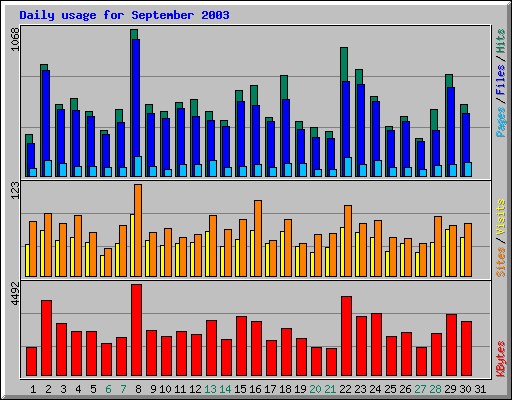 Daily usage for September 2003