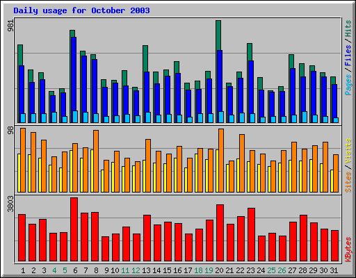 Daily usage for October 2003