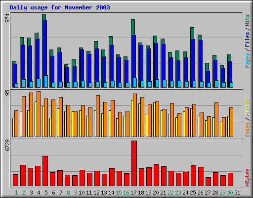 Daily usage for November 2003