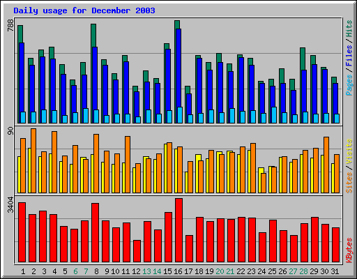Daily usage for December 2003