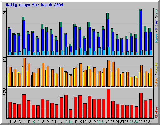 Daily usage for March 2004