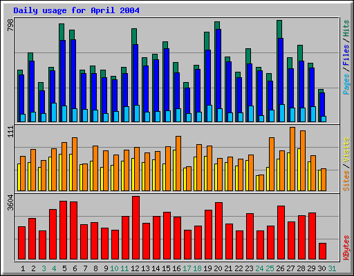 Daily usage for April 2004