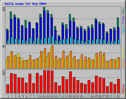 Daily usage for May 2004