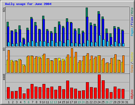 Daily usage for June 2004