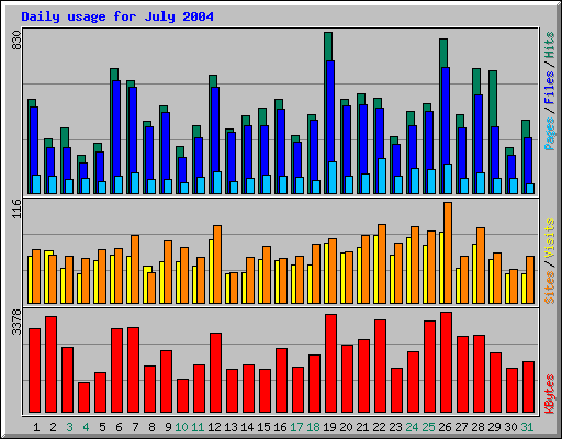 Daily usage for July 2004