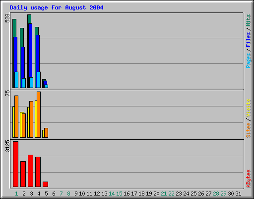 Daily usage for August 2004