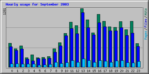 Hourly usage for September 2003