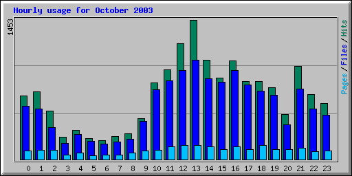 Hourly usage for October 2003