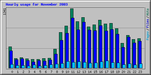 Hourly usage for November 2003