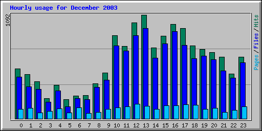 Hourly usage for December 2003