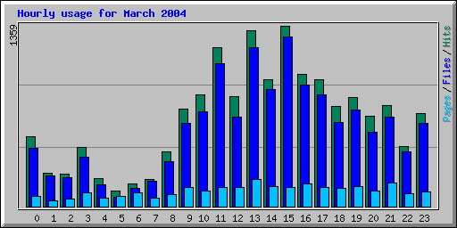 Hourly usage for March 2004
