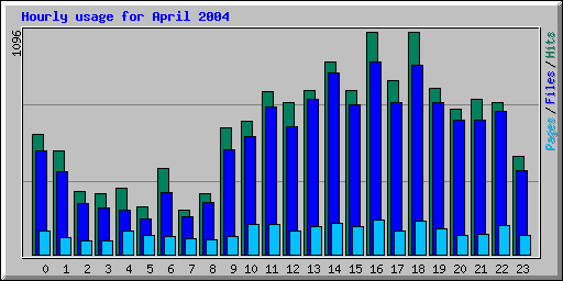 Hourly usage for April 2004