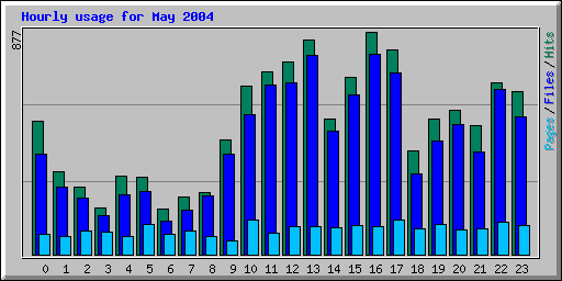 Hourly usage for May 2004