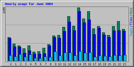 Hourly usage for June 2004