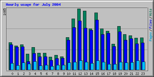Hourly usage for July 2004