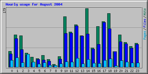 Hourly usage for August 2004