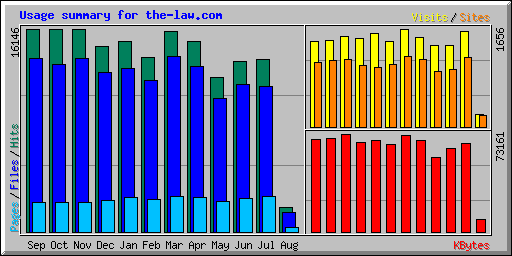 Usage summary for the-law.com